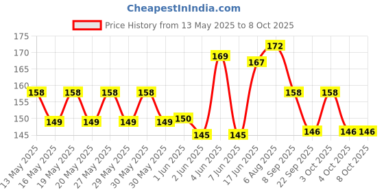 flipkart.com vj shree 20 LEDs 2 m Multicolor Steady Bulb Rice Lights vj shree Price History Graph from 13 May 2025 to 8 Oct 2025