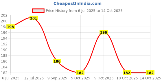 flipkart.com vj shree 20 LEDs 2 m Yellow Steady Bulb Rice Lights vj shree Price History Graph from 6 Jul 2025 to 14 Oct 2025