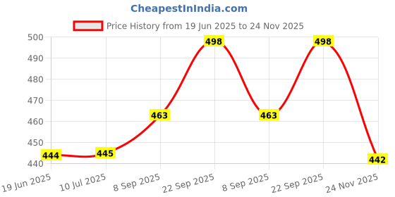 flipkart.com vj shree 75 LEDs 10 m Blue Steady Strip Rice Lights vj shree Price History Graph from 19 Jun 2025 to 24 Nov 2025
