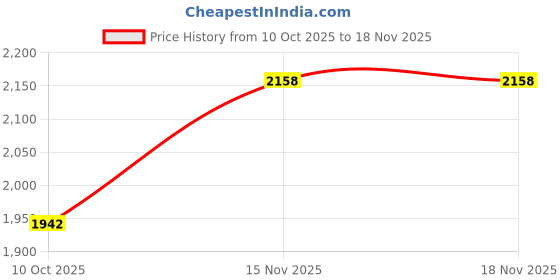 flipkart.com vj tex Cotton Women Churidar vj tex Price History Graph from 10 Oct 2025 to 18 Nov 2025
