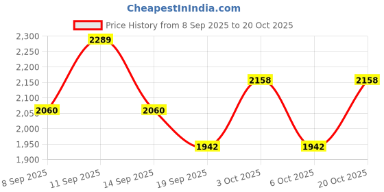 flipkart.com vj tex Cotton Women Churidar vj tex Price History Graph from 8 Sep 2025 to 20 Oct 2025