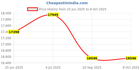 flipkart.com v-guard VJ145+ Jaadoo 1050 Tubular Inverter Battery v-guard Price History Graph from 25 Jun 2025 to 8 Oct 2025