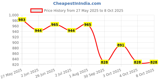 flipkart.com vjm 20 Activities & Games Fun Laptop Notebook Computer Toy for Kids vjm Price History Graph from 27 May 2025 to 8 Oct 2025