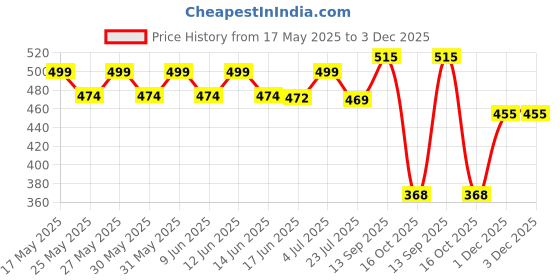 flipkart.com vjm Blaze Storm Soft Bullet Toy Gun (20 Soft Bullets) Hot Fire Guns & Darts vjm Price History Graph from 17 May 2025 to 3 Dec 2025