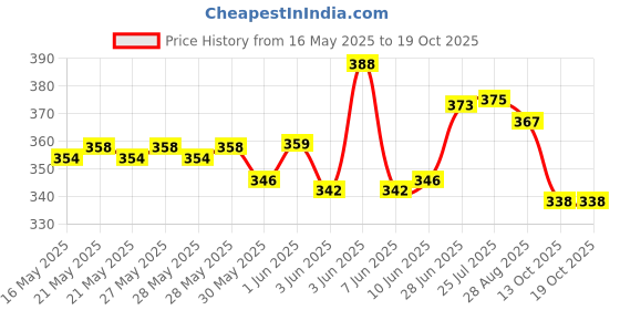 flipkart.com vjmart Cargo Container Truck Toys For Kids vjmart Price History Graph from 16 May 2025 to 17 Oct 2025
