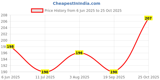 flipkart.com vjoy Calcium Dog Chew Bone and Dog eating Munchy Stick (Vegetable Flavor) (500gm Pack) Vegetable, Egg Dog Chew vjoy Price History Graph from 6 Jun 2025 to 25 Oct 2025
