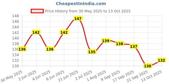 flipkart.com vjoy Pet Perfume Spray For All Pets - Controls Odor,Daily Use, Lavender Fragrance Deodorizer vjoy Price History Graph from 30 May 2025 to 13 Oct 2025