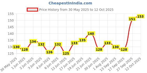 flipkart.com vjoy Pet Products Munchy Twisted & Healthy Chew Stick Multi Flavor Dog Treat Mutton, Chicken Dog Chew vjoy Price History Graph from 30 May 2025 to 11 Oct 2025