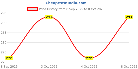 flipkart.com vjs stores 10 cm Lamp Base vjs stores Price History Graph from 8 Sep 2025 to 7 Oct 2025