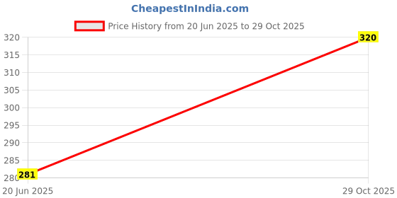 flipkart.com vjshopping PKettle Bottled Water Dispenser vjshopping Price History Graph from 20 Jun 2025 to 29 Oct 2025