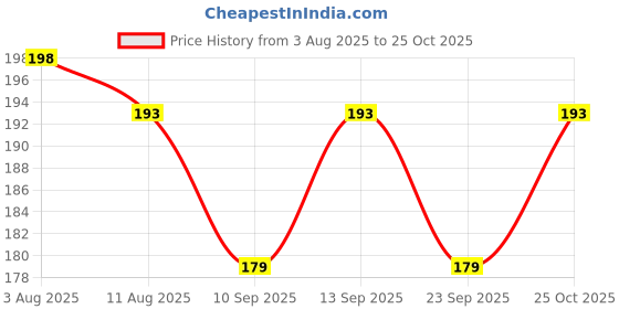 flipkart.com vjstar Cotton Solid Bolster Pack of 1 vjstar Price History Graph from 3 Aug 2025 to 25 Oct 2025
