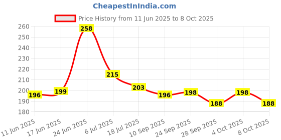flipkart.com vjti plastic file vjti Price History Graph from 11 Jun 2025 to 8 Oct 2025