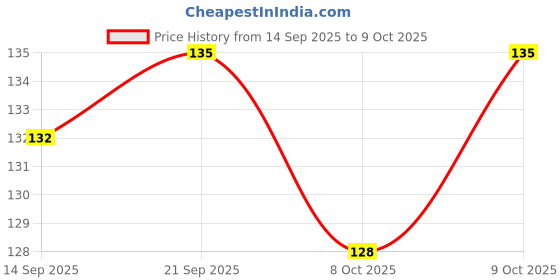 flipkart.com vjti plastic Waterproof Sheet Protectors A4 vjti Price History Graph from 14 Sep 2025 to 9 Oct 2025