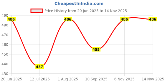 flipkart.com Vjy Solid Men Wind Cheater Price History Graph from 20 Jun 2025 to 13 Nov 2025