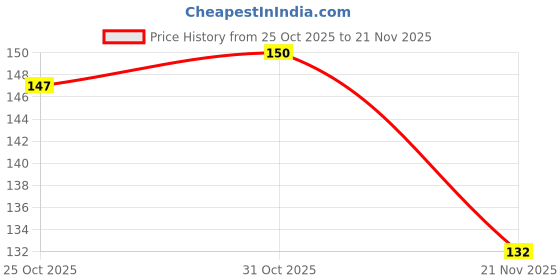flipkart.com lyon VK -1 Steel Trivet lyon Price History Graph from 25 Oct 2025 to 21 Nov 2025