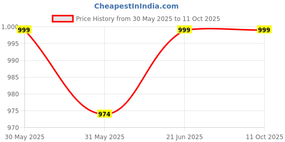 flipkart.com vk lampshade industry vk-23 Table Lamps Lamp Shade vk lampshade industry Price History Graph from 30 May 2025 to 11 Oct 2025