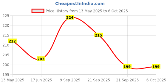flipkart.com vk A1VK Basket Ball Net Basketball Net vk Price History Graph from 13 May 2025 to 6 Oct 2025