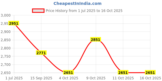flipkart.com vk bikes 14T V.K SPEED CARRIER FLORO GREEN 14 T (inch) BMX Cycle vk bikes Price History Graph from 1 Jul 2025 to 16 Oct 2025