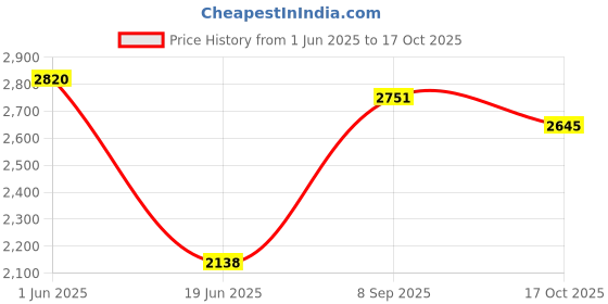 flipkart.com vk bikes 14T V.K SPEED CARRIER PVC Mud. (SKY-BLUE) FOR 3 TO 4 YEARS KIDS 14 T (inch) BMX Cycle vk bikes Price History Graph from 1 Jun 2025 to 17 Oct 2025