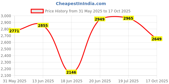flipkart.com vk bikes 14T V.K SPEED DOUBLE GADDI (FLORO GREEN) 14 T (inch) BMX Cycle vk bikes Price History Graph from 31 May 2025 to 17 Oct 2025