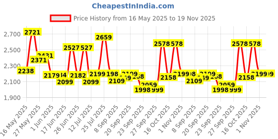 flipkart.com vk bikes BICYCLE 14T SPEED EDITION (GREEN) FOR 2 TO 4 YEAR KIDS BABY 14 T (inch) BMX Cycle vk bikes Price History Graph from 16 May 2025 to 19 Nov 2025
