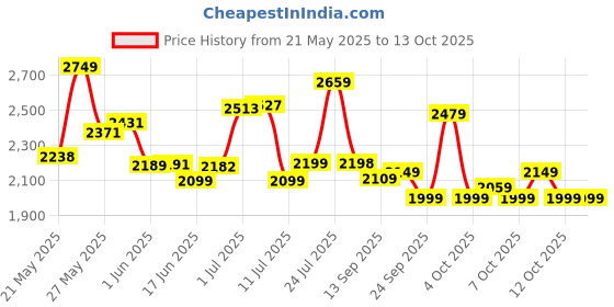 flipkart.com vk bikes BICYCLE 14T SPEED EDITION (ORANGE) FOR 2 TO 4 YEAR KIDS BABY 14 T (inch) BMX Cycle vk bikes Price History Graph from 21 May 2025 to 4 Oct 2025