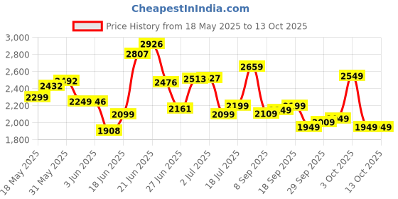 flipkart.com vk bikes BICYCLE 14T SPEED EDITION (PINK) FOR 2 TO 4 YEAR KIDS BABY 14 T (inch) BMX Cycle vk bikes Price History Graph from 18 May 2025 to 13 Oct 2025