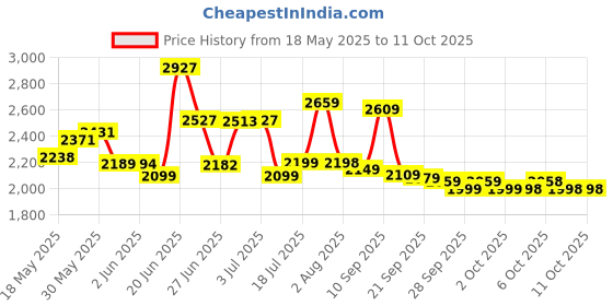 flipkart.com vk bikes BICYCLE 14T SPEED EDITION (RED) FOR 2 TO 4 YEAR KIDS BABY 14 T (inch) BMX Cycle vk bikes Price History Graph from 18 May 2025 to 4 Oct 2025
