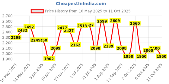 flipkart.com vk bikes BICYCLE 14T SPEED EDITION (SKB) FOR 2 TO 4 YEAR KIDS BABY 14 T (inch) BMX Cycle vk bikes Price History Graph from 16 May 2025 to 11 Oct 2025