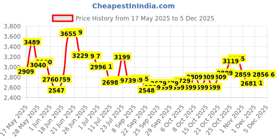 flipkart.com vk bikes BICYCLE 16T ZOOM DOUBLE SEAT EDITION (BLUE) FOR 4 TO 6 YEAR KIDS BABY 16 T (inch) BMX Cycle vk bikes Price History Graph from 17 May 2025 to 4 Dec 2025