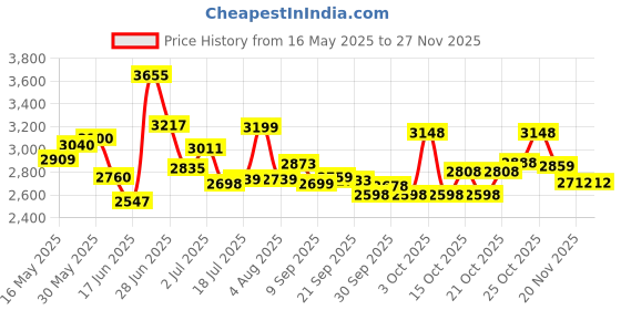 flipkart.com vk bikes BICYCLE 16T ZOOM DOUBLE SEAT EDITION (PINK) FOR 4 TO 6 YEAR KIDS BABY 16 T (inch) BMX Cycle vk bikes Price History Graph from 16 May 2025 to 26 Nov 2025