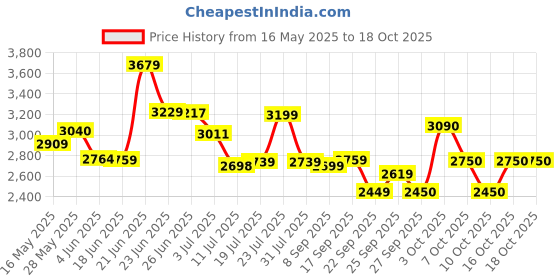 flipkart.com vk bikes BICYCLE 16T ZOOM DOUBLE SEAT EDITION (RED) FOR 4 TO 6 YEAR KIDS BABY 16 T (inch) BMX Cycle vk bikes Price History Graph from 16 May 2025 to 18 Oct 2025