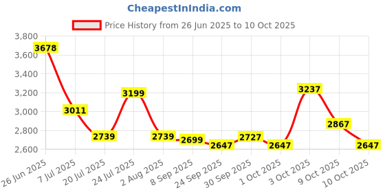 flipkart.com vk bikes BICYCLE 16T ZOOM (DOUBLE SEAT) TRADITIONAL(RED) FOR 5 TO 7 YEAR KIDS 16 T (inch) BMX Cycle vk bikes Price History Graph from 26 Jun 2025 to 3 Oct 2025