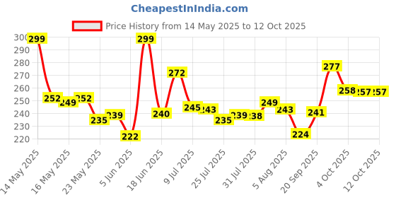 flipkart.com VK Dream T9 Trimmer Man Beard Trimmer sounds like a versatile grooming tool!, i Trimmer 30 minRuntime 1 Length Settings Price History Graph from 14 May 2025 to 12 Oct 2025