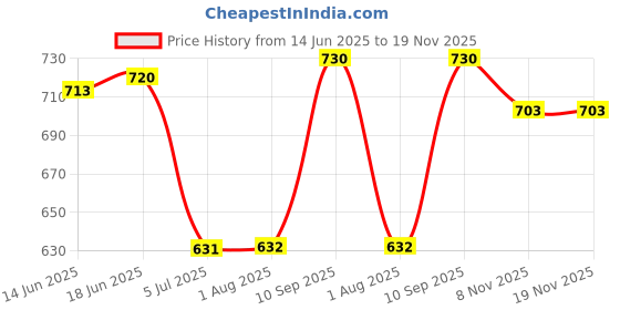 flipkart.com vk fashion Women Loose Fit High Rise Blue Jeans vk fashion Price History Graph from 14 Jun 2025 to 18 Nov 2025