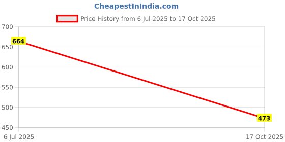flipkart.com vk fashion Women Loose Fit High Rise Light Blue Jeans vk fashion Price History Graph from 6 Jul 2025 to 17 Oct 2025