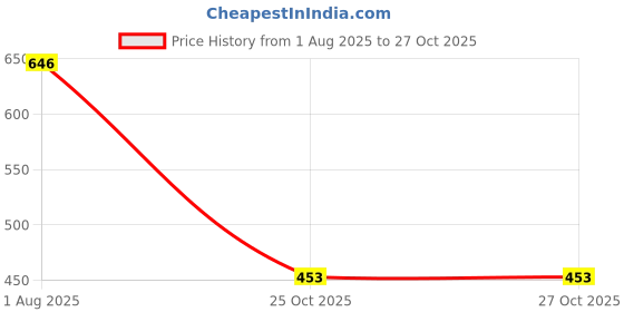 flipkart.com vk fashion Women Regular High Rise Dark Blue Jeans vk fashion Price History Graph from 1 Aug 2025 to 27 Oct 2025