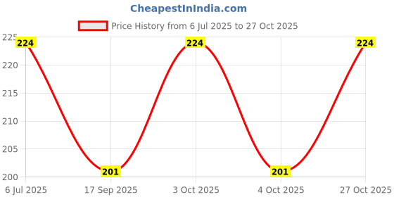 flipkart.com vk fashions 25 L Gym Duffel Bag - BodyBuilding - Black vk fashions Price History Graph from 6 Jul 2025 to 27 Oct 2025