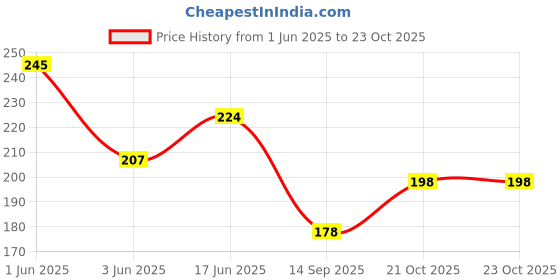 flipkart.com vk fashions 25 L Gym Duffel Bag - Brown Leatherite - Brown vk fashions Price History Graph from 1 Jun 2025 to 22 Oct 2025