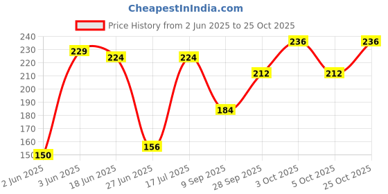 flipkart.com vk fashions 25 L Gym Duffel Bag - Gym Bag, Duffel, Spoets Bag for Man & Women (Pack of 1 pc) - Brown vk fashions Price History Graph from 2 Jun 2025 to 25 Oct 2025