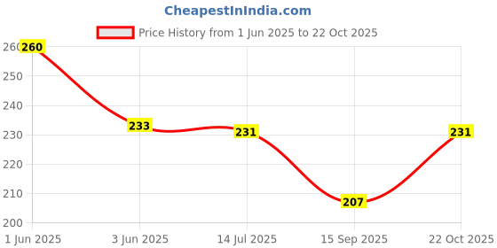 flipkart.com vk fashions 25 L Gym Duffel Bag - Leather Gym Bag, Duffel Bag, Travel Bag, Sports Bag Fitness Bag Brown - Brown vk fashions Price History Graph from 1 Jun 2025 to 22 Oct 2025