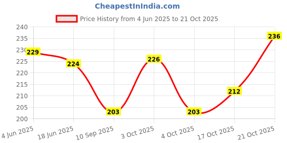 flipkart.com vk fashions 25 L Gym Duffel Bag - Shoulder Gym Bag And Sports Travel Bag Fitness Bag Gym Duffel Bag - Brown vk fashions Price History Graph from 4 Jun 2025 to 21 Oct 2025