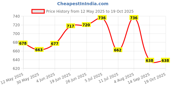 flipkart.com v.k. india top HDPE Laminated Fabric ( 9.5 x 26.2 Ft ) Tent - For Protect persons and things from wind, rain, and sunlight v.k. india top Price History Graph from 12 May 2025 to 17 Oct 2025