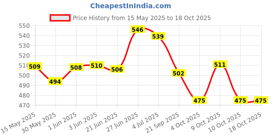 flipkart.com vk integrate 7 Tonne Heavy Duty Towing Belt Security Cable 4 Meters Breakdown Recovery Tow Rope with 2 Hooks for Cars 8mm Towing Cable (Iron, 6000 kg Pull Capacity) 4 m Towing Cable 4 m Towing Cable vk integrate Price History Graph from 15 May 2025 to 18 Oct 2025