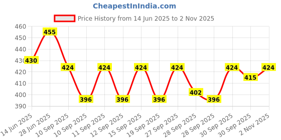 flipkart.com vk integrate Crystal Solar Autorotate 360 sunlight Freshner perfume (150ml)Silver Air Purifier vk integrate Price History Graph from 14 Jun 2025 to 2 Nov 2025