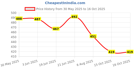 flipkart.com vk lampshade industry vk-38 Table Lamps Lamp Shade vk lampshade industry Price History Graph from 30 May 2025 to 15 Oct 2025