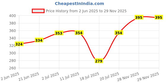 flipkart.com vk marketing LIGHT WEIGHT SUPER ROYAL NP-13 750 W Dry Iron vk marketing Price History Graph from 2 Jun 2025 to 28 Nov 2025