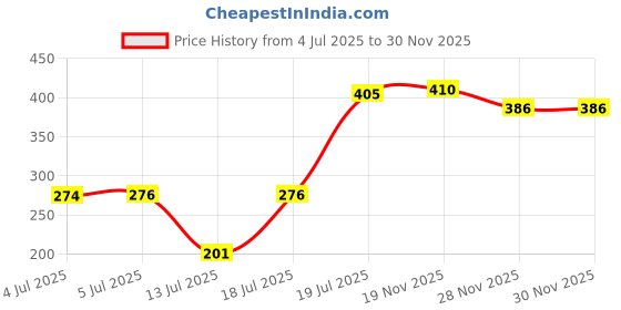 flipkart.com vk marketing LIGHT WEIGHT SUPER VICTORIA NP-01 747 W Dry Iron vk marketing Price History Graph from 4 Jul 2025 to 29 Nov 2025