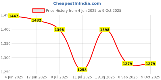 flipkart.com VK MART 4 in 1 Video Game Play Any Tv Video Gaming Play With Multi Player 1 Extra Chip NA GB with Contra, Super Mario Bros, F1 Race, Cricket Game Price History Graph from 4 Jun 2025 to 9 Oct 2025