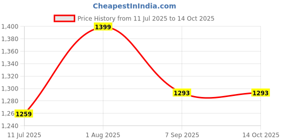 flipkart.com VK MART 48 Classic TV Game Console Inbuilt Game Contra, Super Mario Bros with 2 Cassette NA GB with Contra, Super Mario Bros, F1 Race, Cricket Game Price History Graph from 11 Jul 2025 to 14 Oct 2025